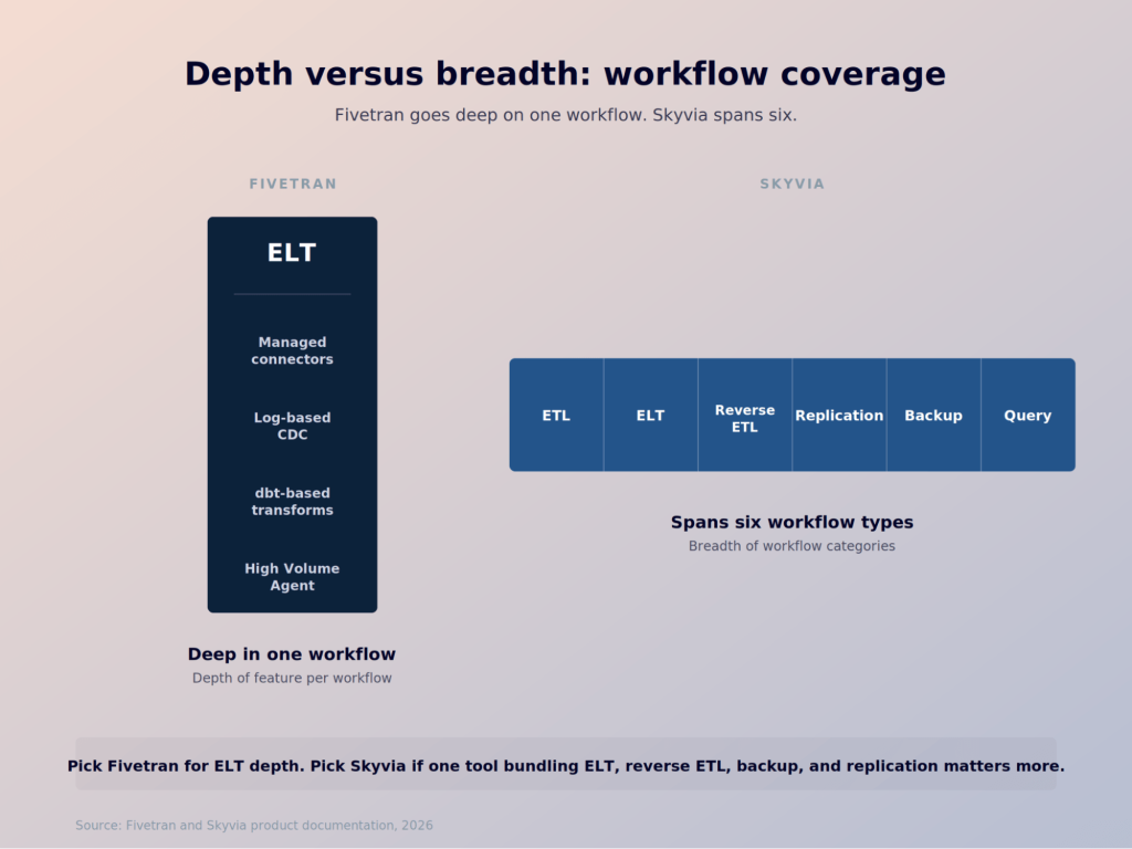 differences between Fivetran vs Skyvia