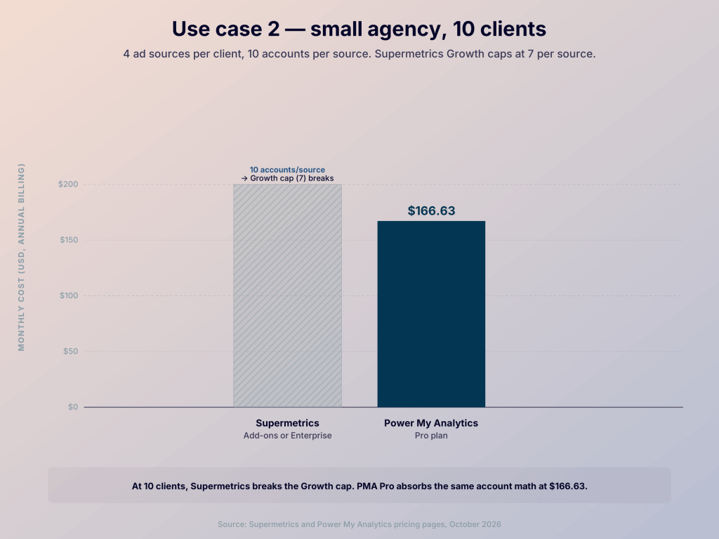 scenario 3 use case 2 10 clients