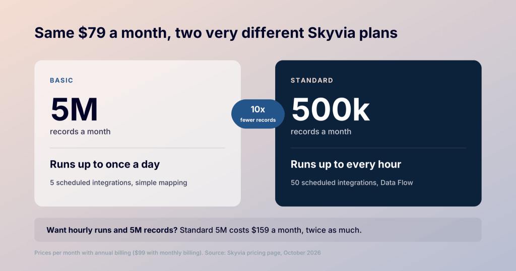 skyvia plans pricing