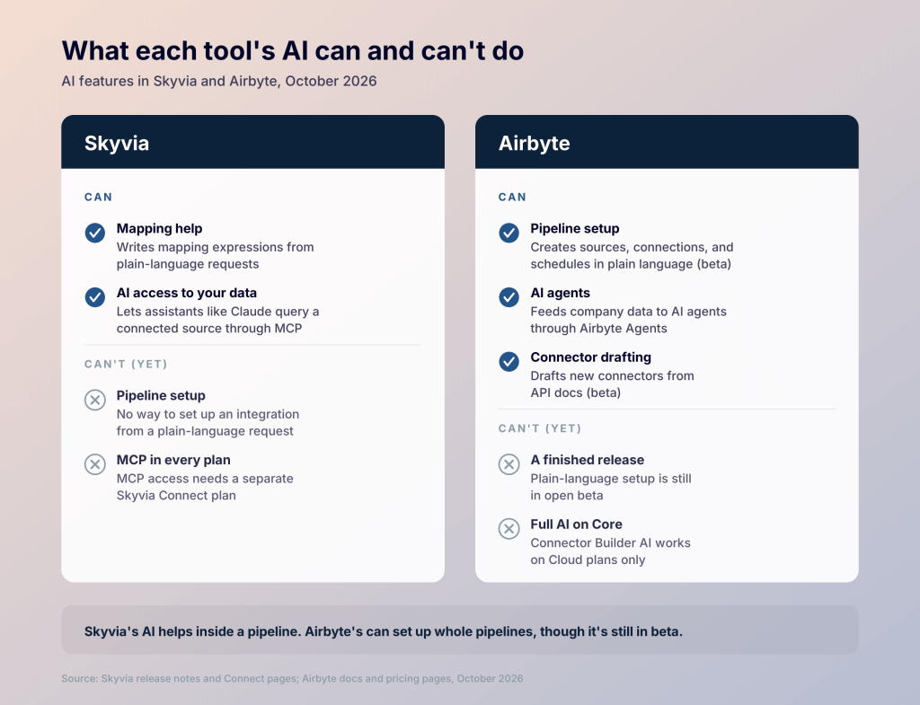 skyvia vs airbyte ai can cant
