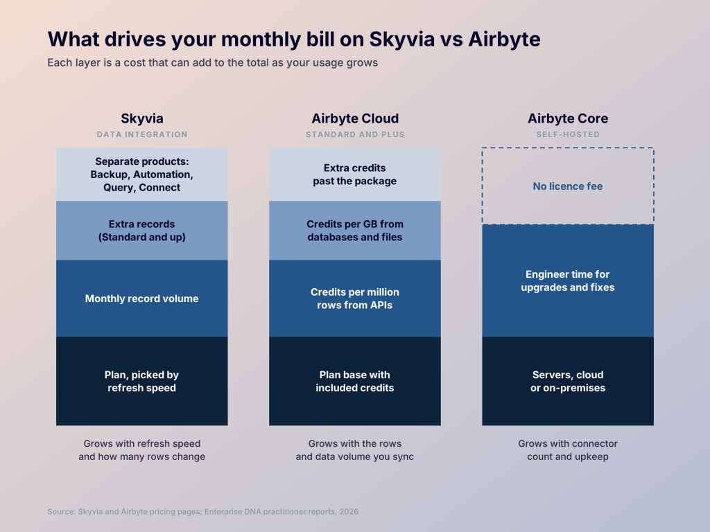 skyvia vs airbyte monthly bill