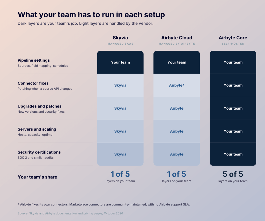 skyvia vs airbyte who runs what