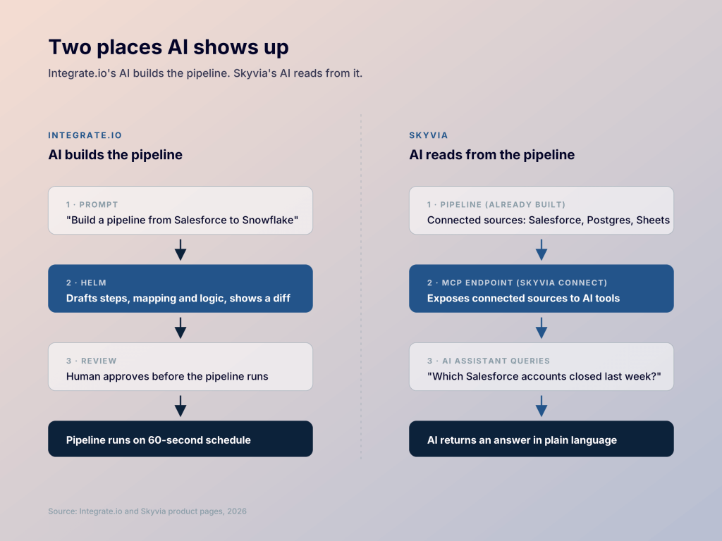 skyvia vs integrate ai flow