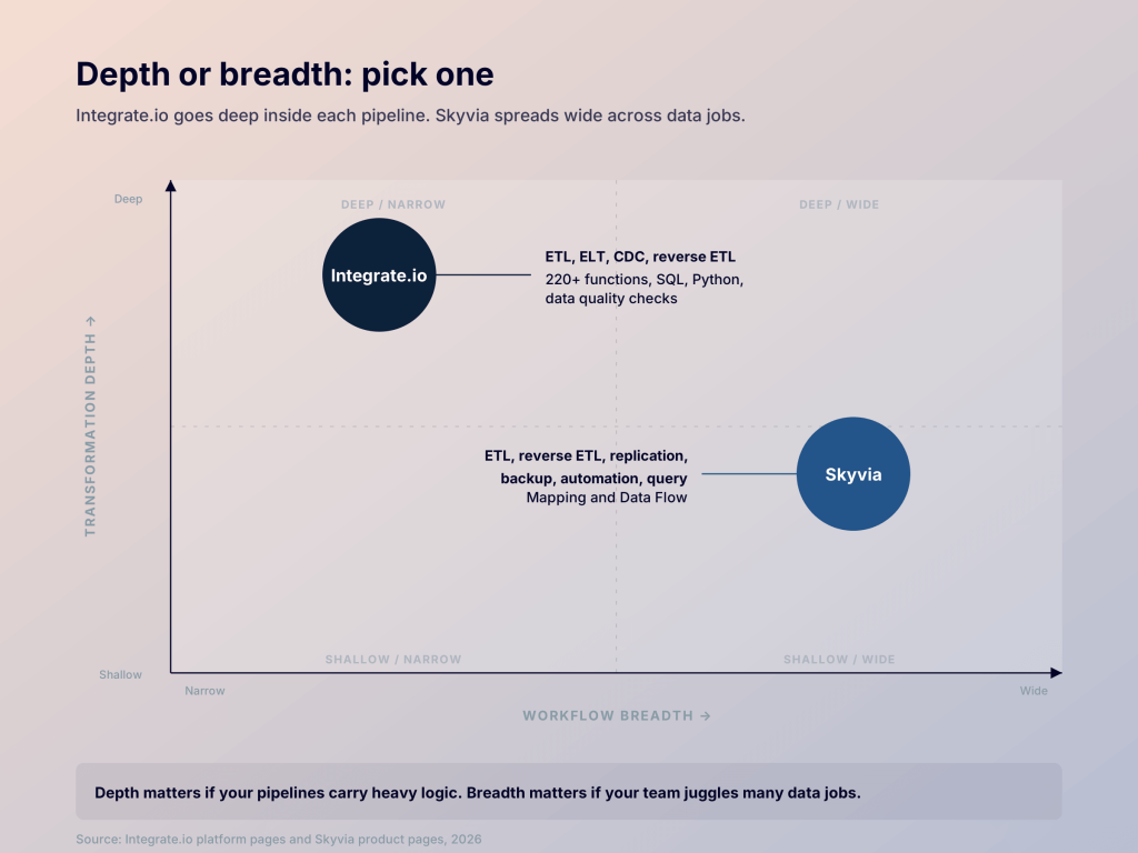 skyvia vs integrate depth breadth