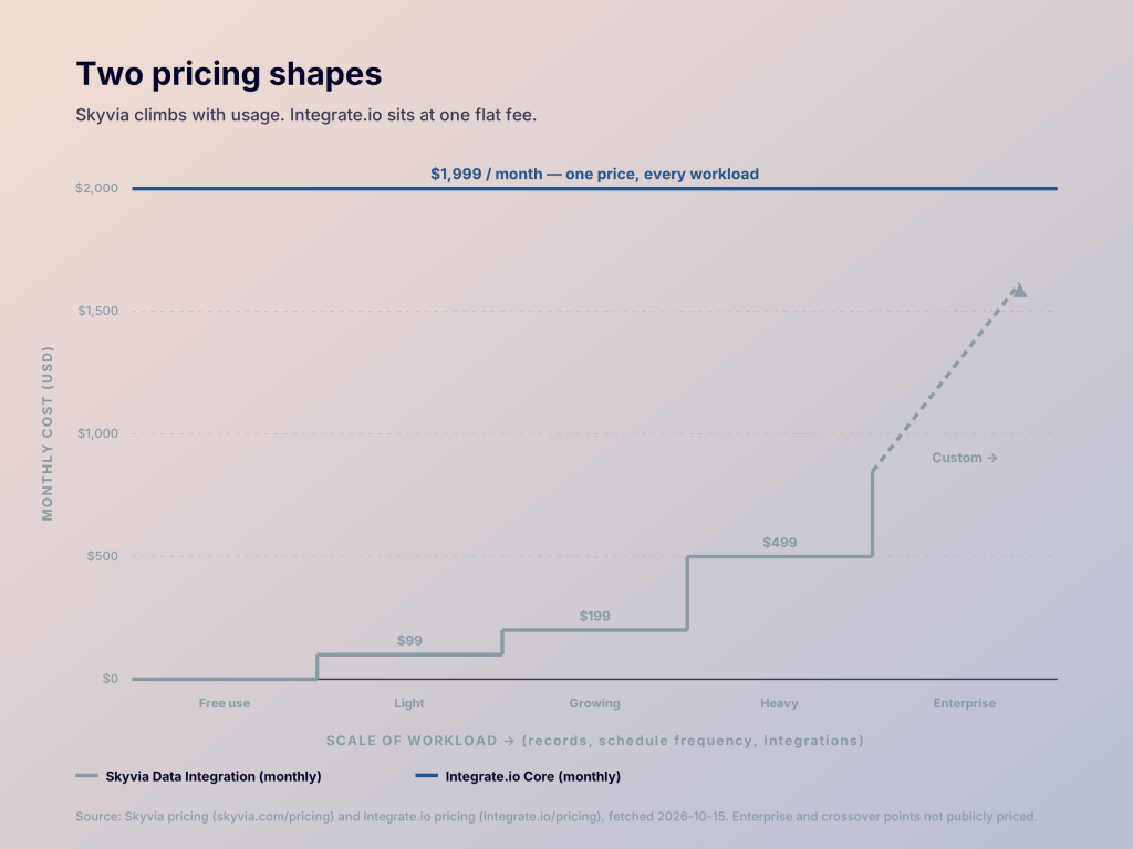 skyvia vs integrate pricing shape