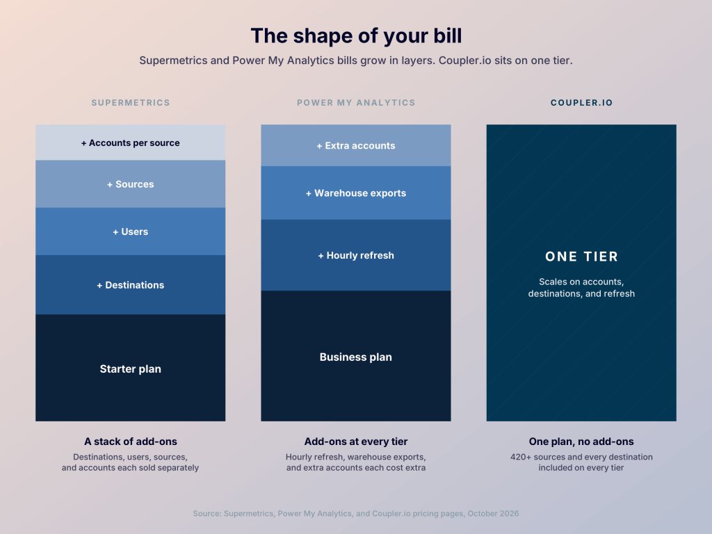 supermetrics pma vs coupler billing shape