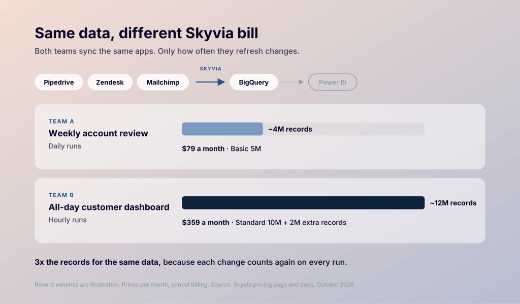 team examples skyvia pricing