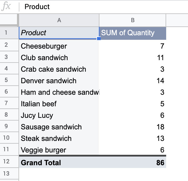 Pivot table example in Google Sheets
