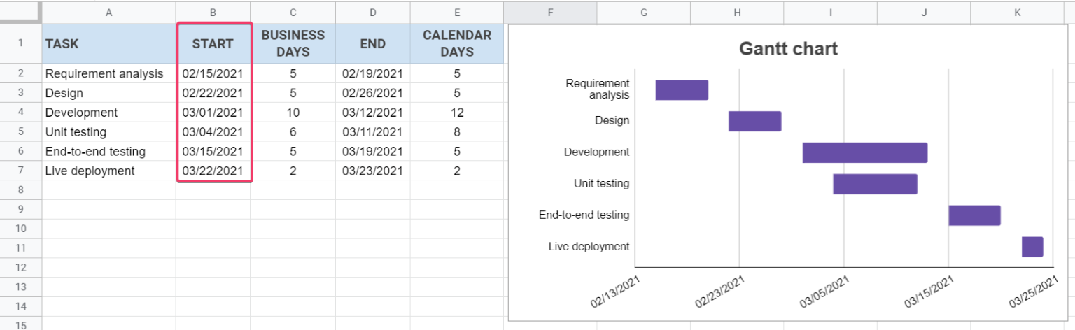 How to Create Gantt Charts in Google Sheets | Coupler.io Blog