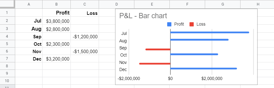 How to create profit loss bar chart in Google Sheets