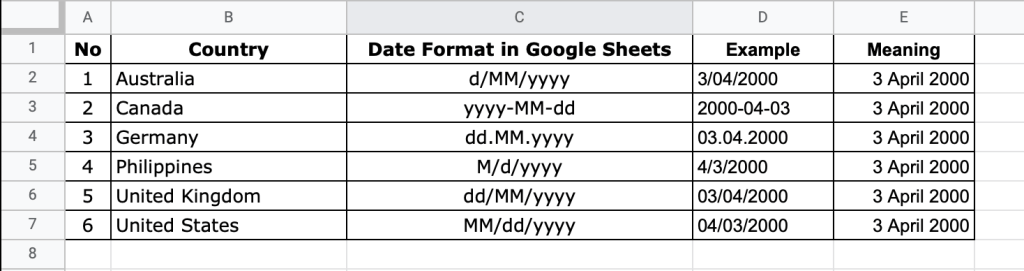 Various examples of date formats