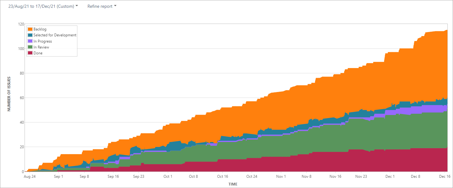 Jira Reports All Jira Reporting Options Explained Coupler.io Blog