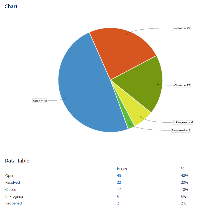 Figure 7.3.2. The Pie Chart report in Jira