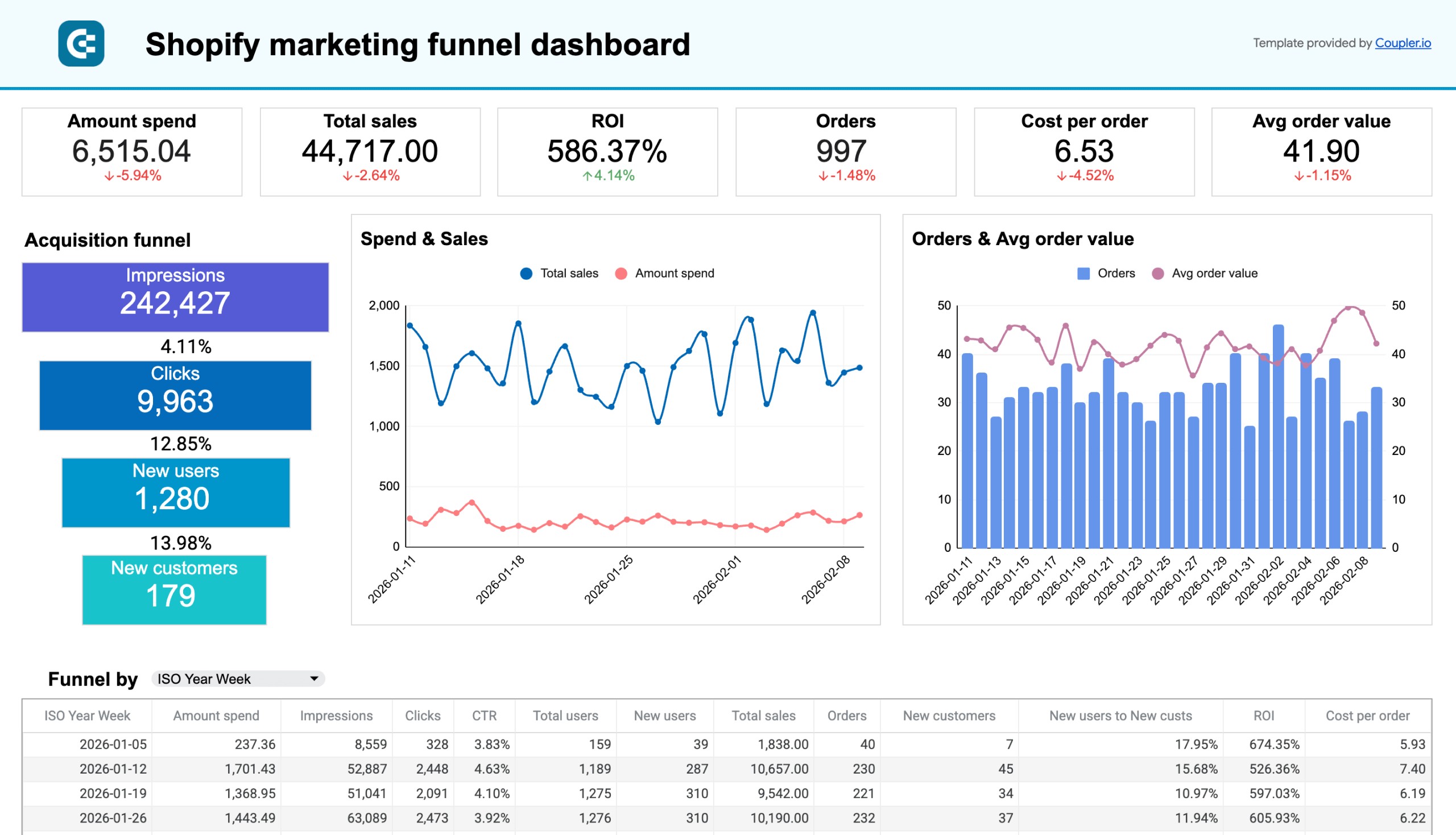 shopify marketing funnel dashboard spreadsheets