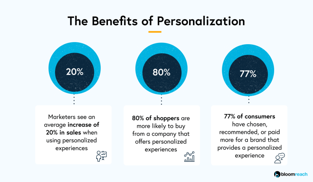 DPM and benefits of personalization for marketing