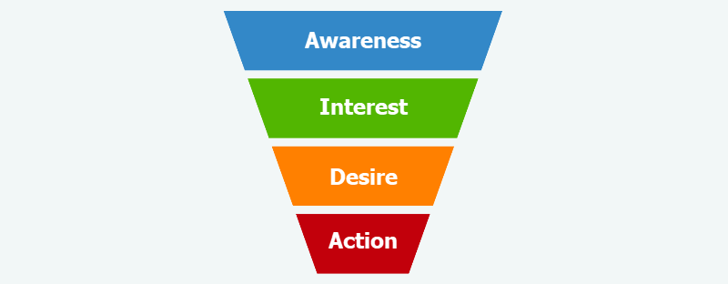 Figure 3. Basic stages of the affiliate marketing sales funnel