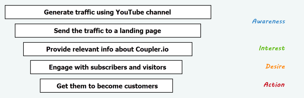 Figure 4. Affiliate marketing funnel example Coupler.io affiliate program