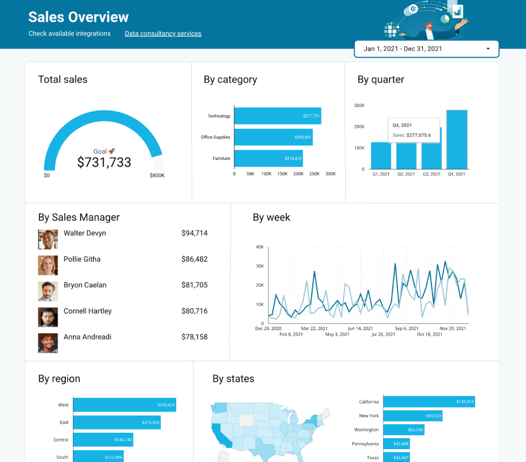 Sales dashboard Overview 2023 04 12 13 21 01
