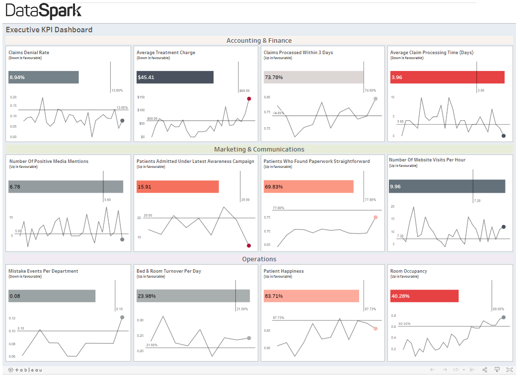 Tableau Executive KPI Dashboard ejemplo