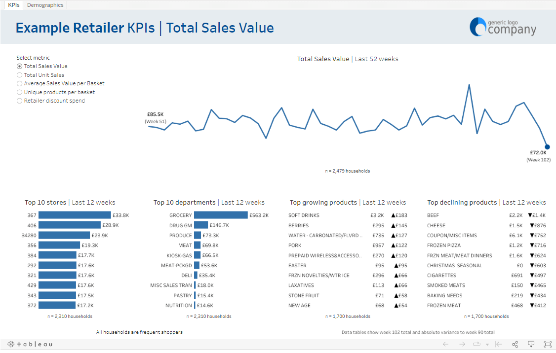 Ejemplo de cuadro de mando de KPI para minoristas de Tableau