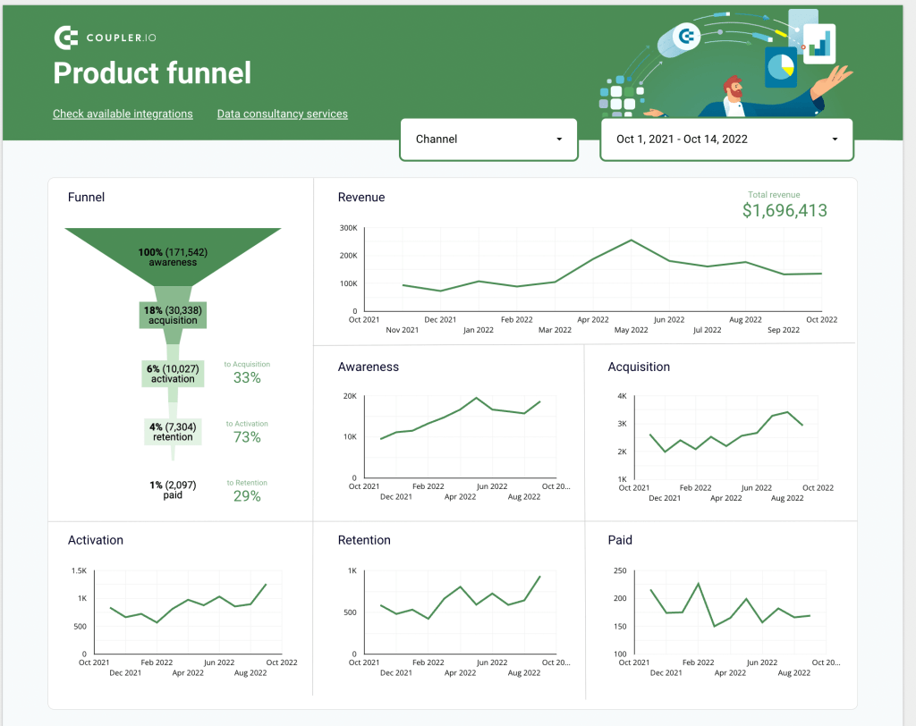 1. Coupler.io product funnel dashboard exmple