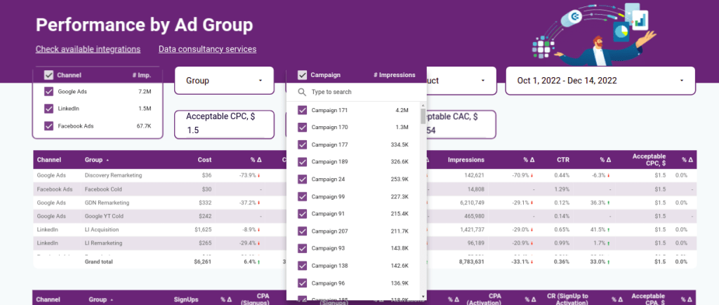 2 performance by ad group dashboard