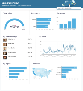 Data Visualization Dashboard: Benefits, Types, and Examples | Coupler ...