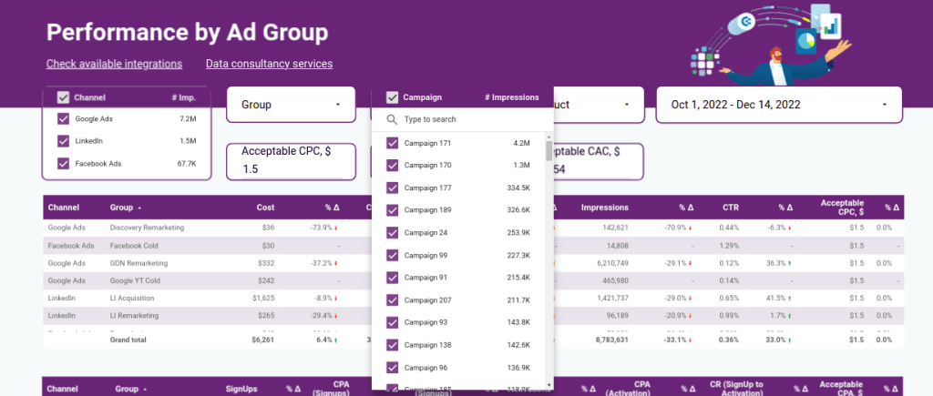 3 performance by ad group dashboard