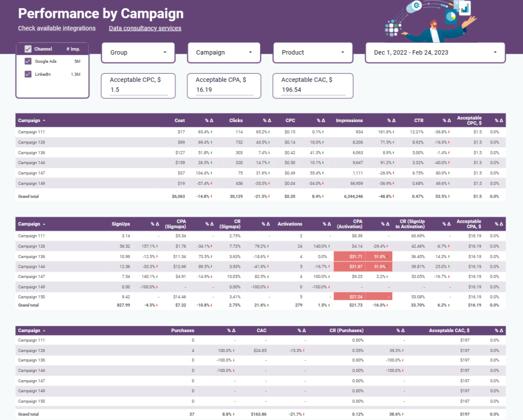 3 performance by campaign