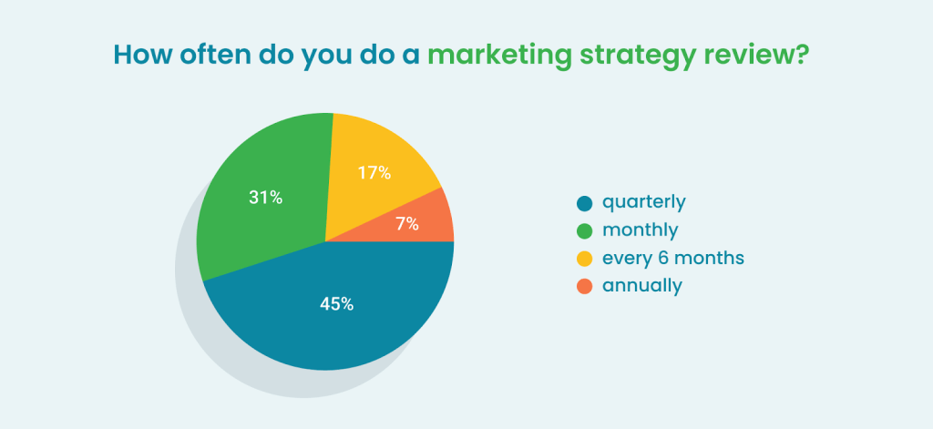7 How often do you do a marketing strategy review