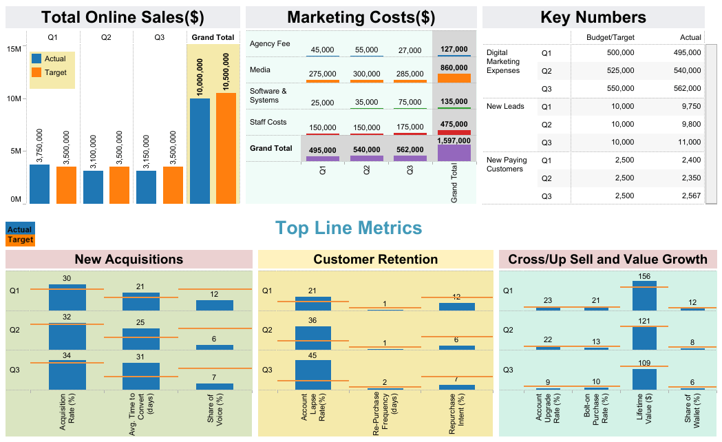 Exemplo de dashboard de desempenho de marketing