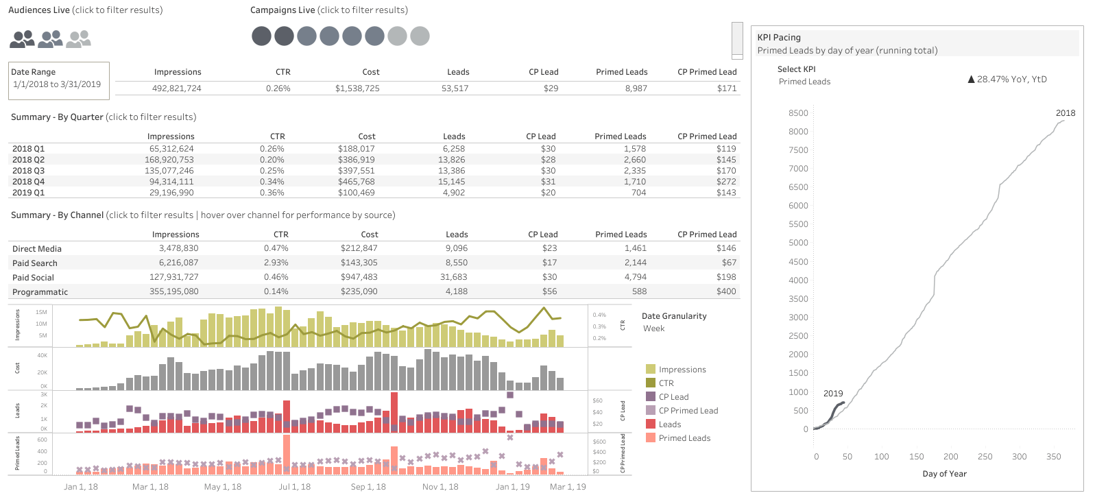 Dashboard de marketing digital