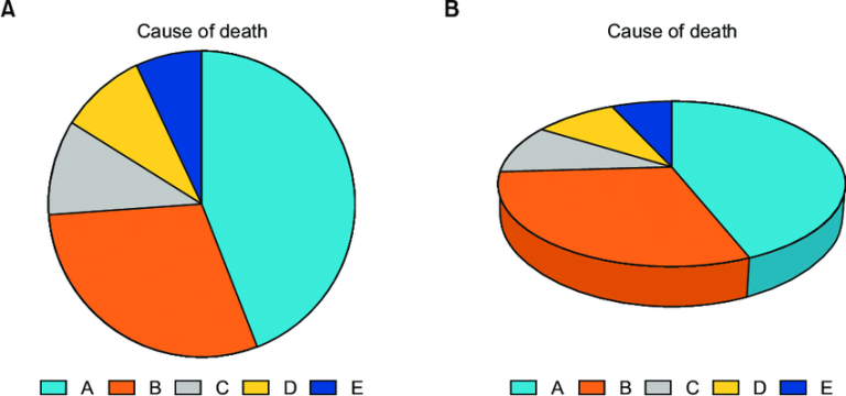 Misleading Data Visualization - What to Avoid | Coupler.io Blog