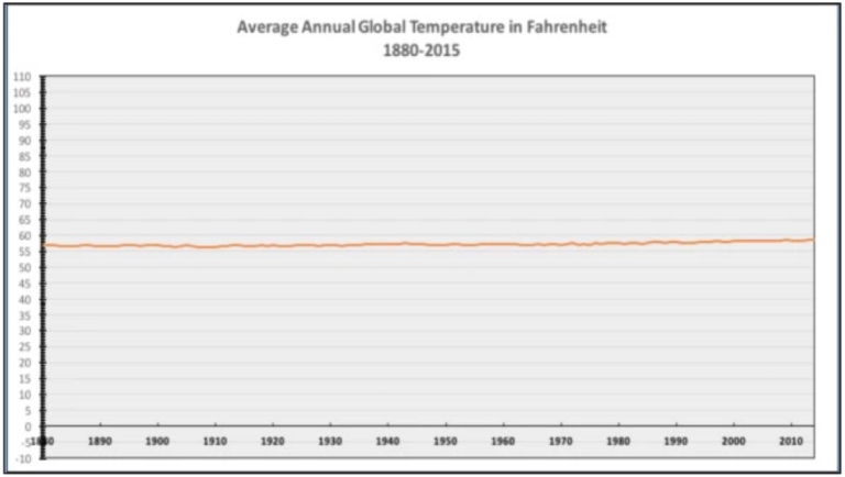 Misleading Data Visualization - What to Avoid | Coupler.io Blog