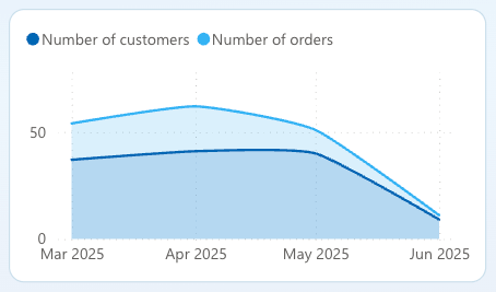 2 coupler data aggregation example summarize sales trends by month