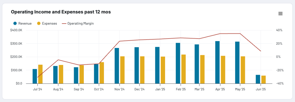 3 coupler data aggregation example summarize revenue and cost to assess business condition