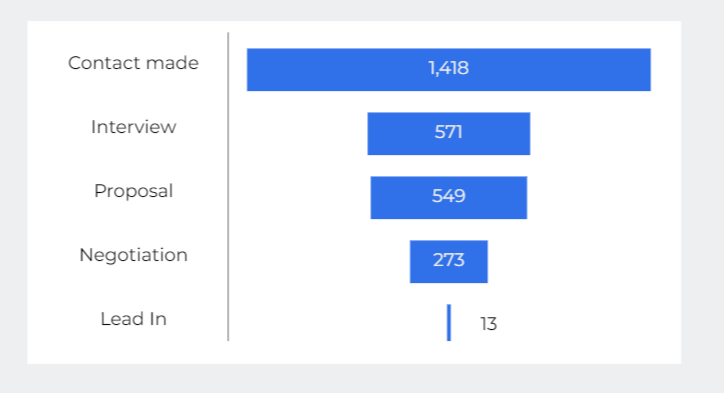 Looker Studio (Google Data Studio) Funnel Visualization | Coupler.io Blog