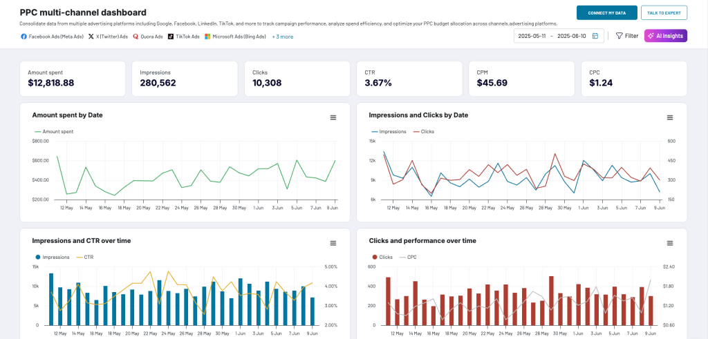 34 coupler data aggregation ppc multichannel dashboard overview