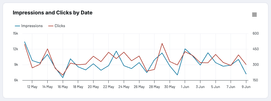 35 coupler data aggregation totals for impressions and clicks