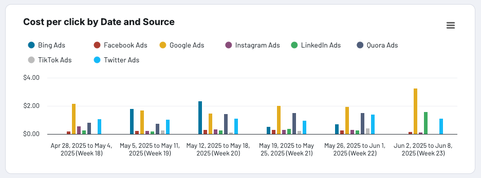 36 coupler data aggregation aggregated weekly cpc stats
