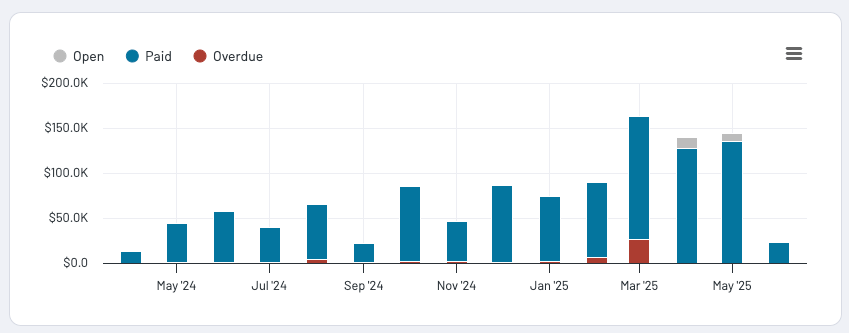39 coupler data aggregation summarized statuses and amounts for invoices
