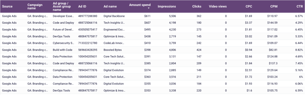4 coupler data aggregation example react to bad ad campaign results