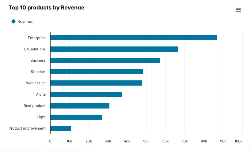 41 coupler data aggregation top 10 products by revenue