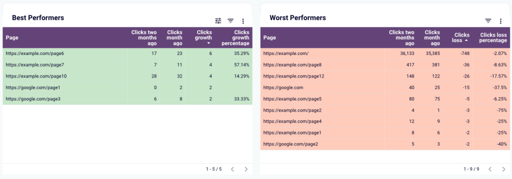 44 coupler data aggregation best and worst performing pages seo dashboard