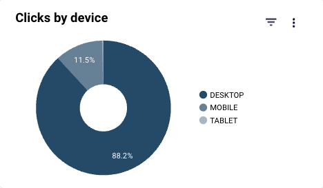45 coupler data aggregation clicks by device seo dashboard