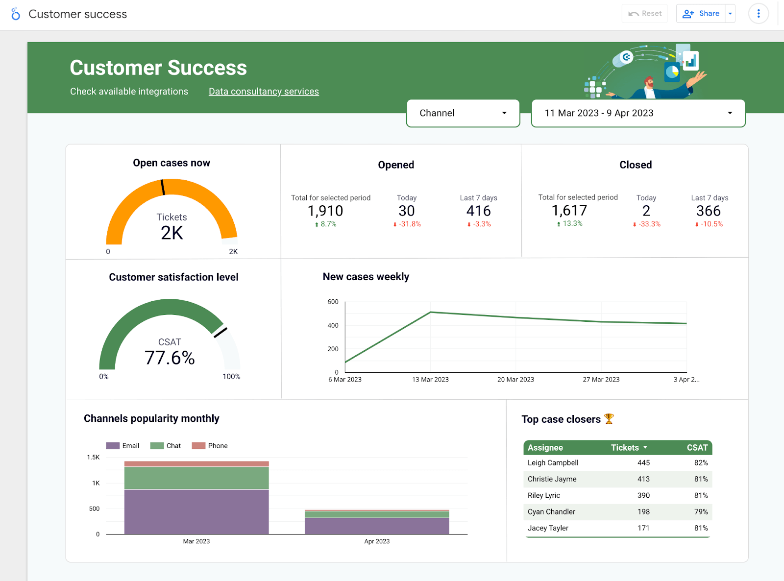 Omnichannel Reporting for 360 View of Marketing & Sales Data | Coupler ...