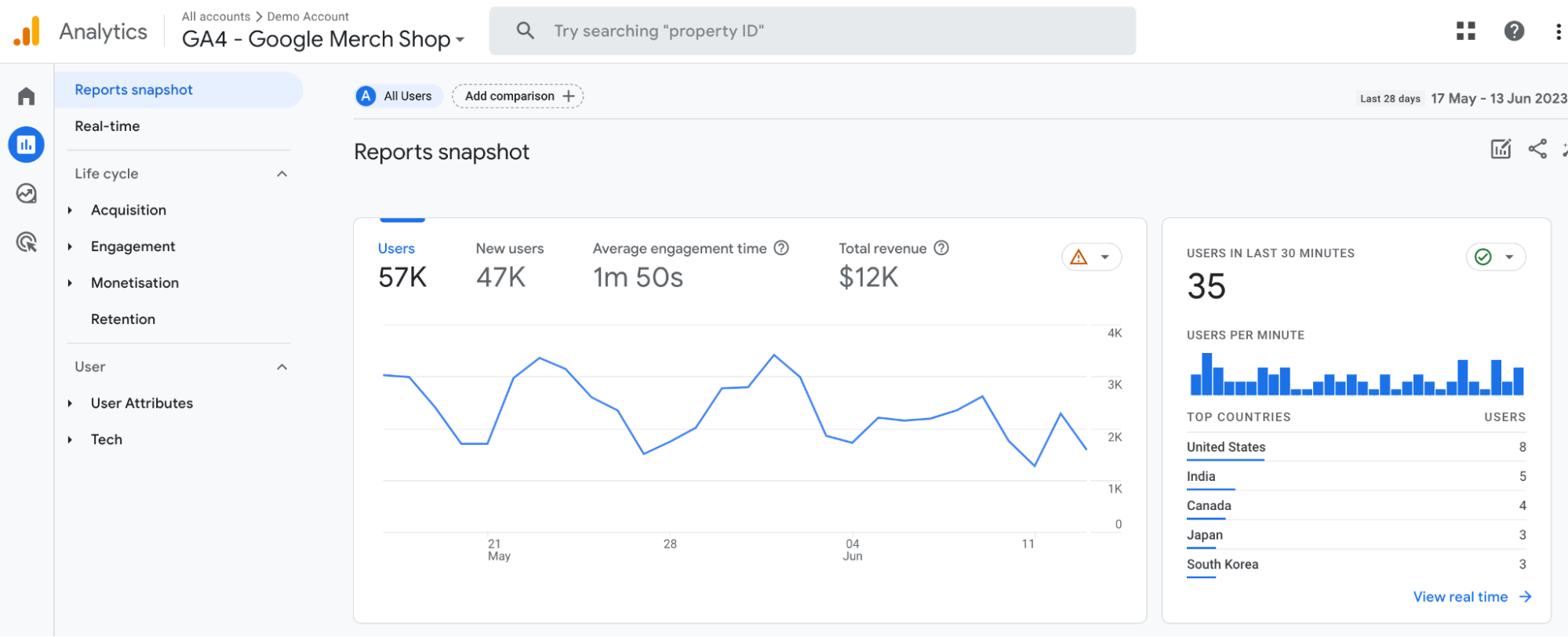 A Guide to GA4 Reporting and Data Visualization | Coupler.io Blog