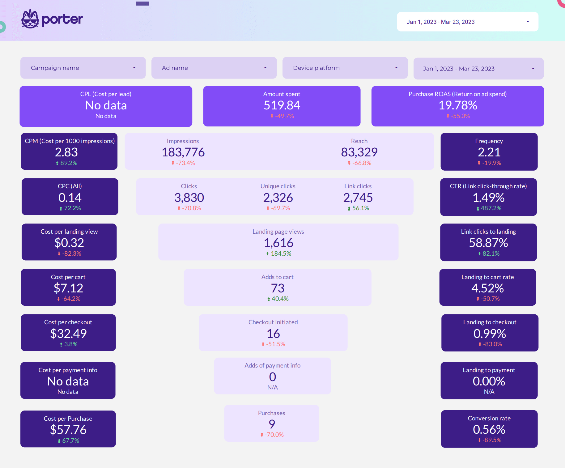 Rapport sur l'entonnoir d’e-commerce des Facebook Ads par Portermetrics.com