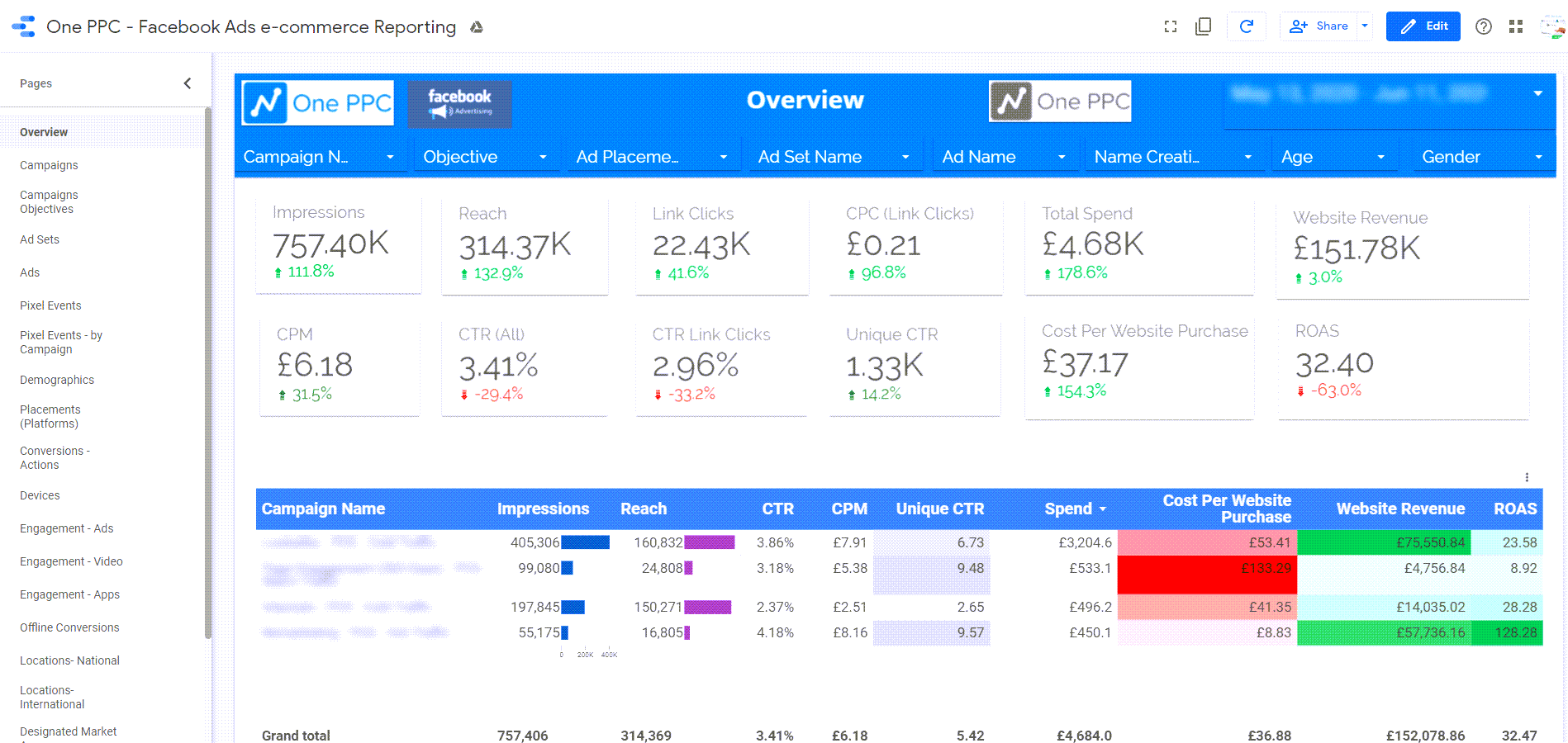Modèle Facebook Ads Data Studio par OnePPC