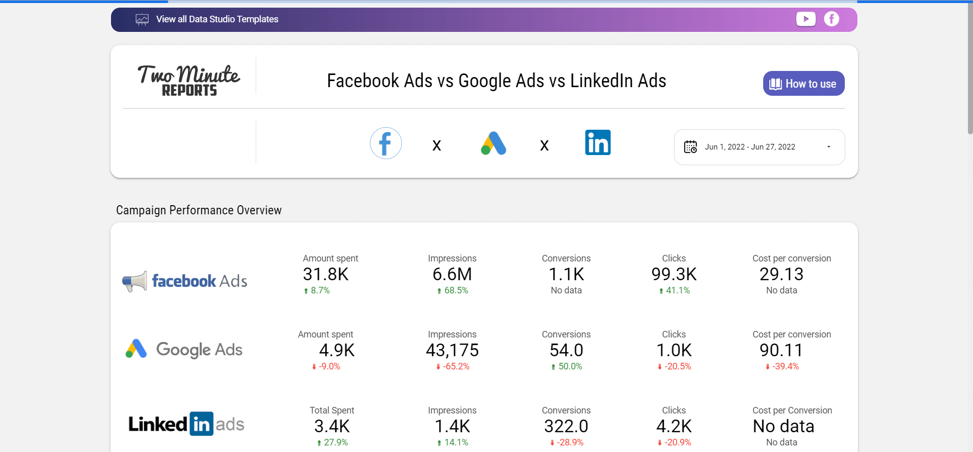 Facebook Ads vs. Google Ads vs. LinkedIn Ads par Two-Minute Reports